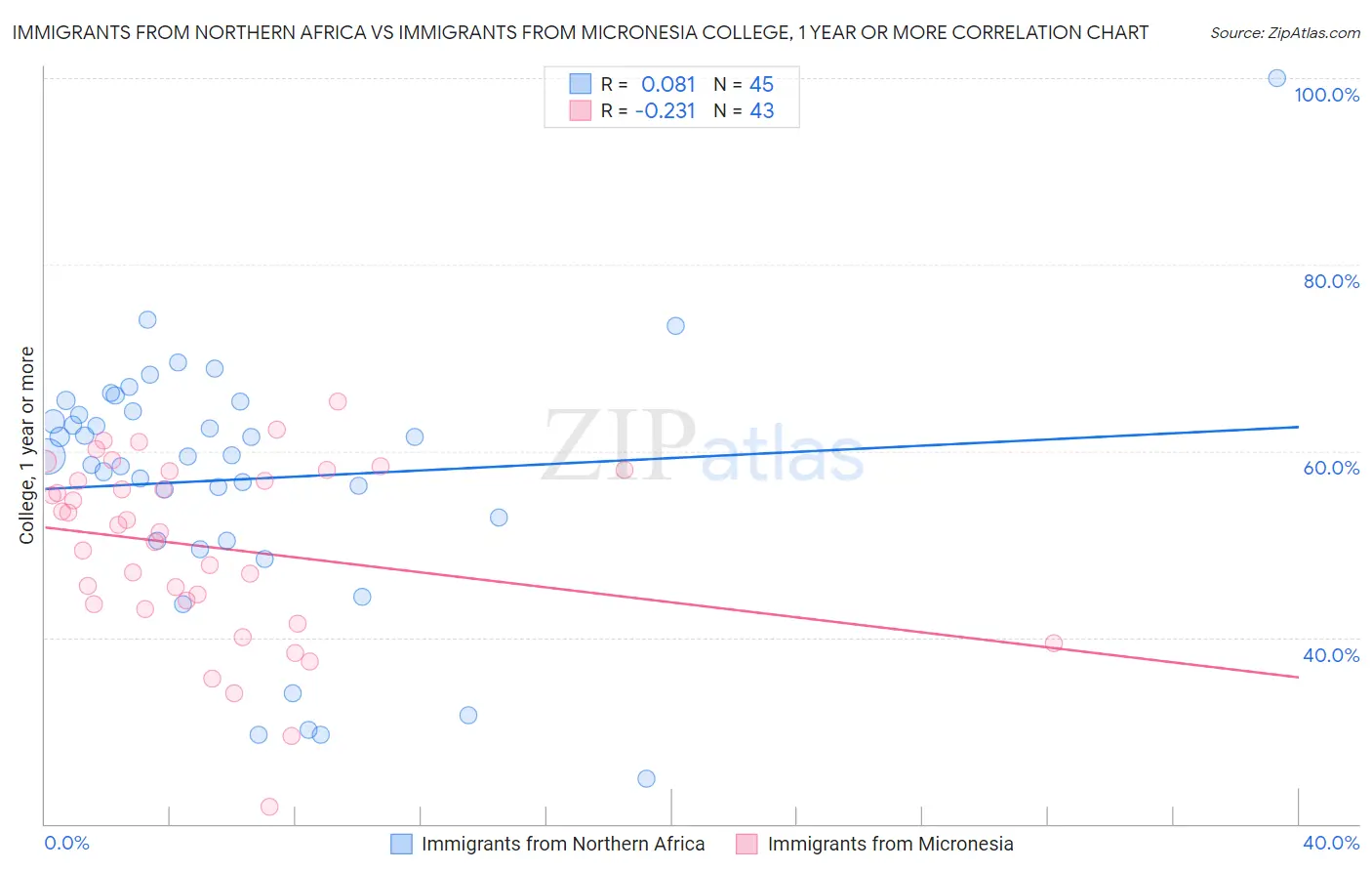 Immigrants from Northern Africa vs Immigrants from Micronesia College, 1 year or more