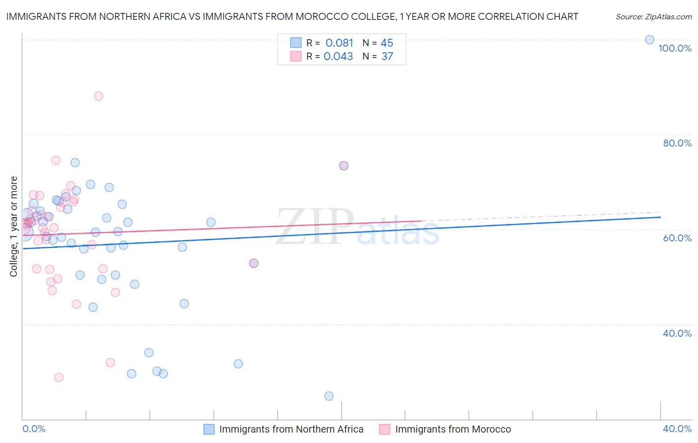 Immigrants from Northern Africa vs Immigrants from Morocco College, 1 year or more