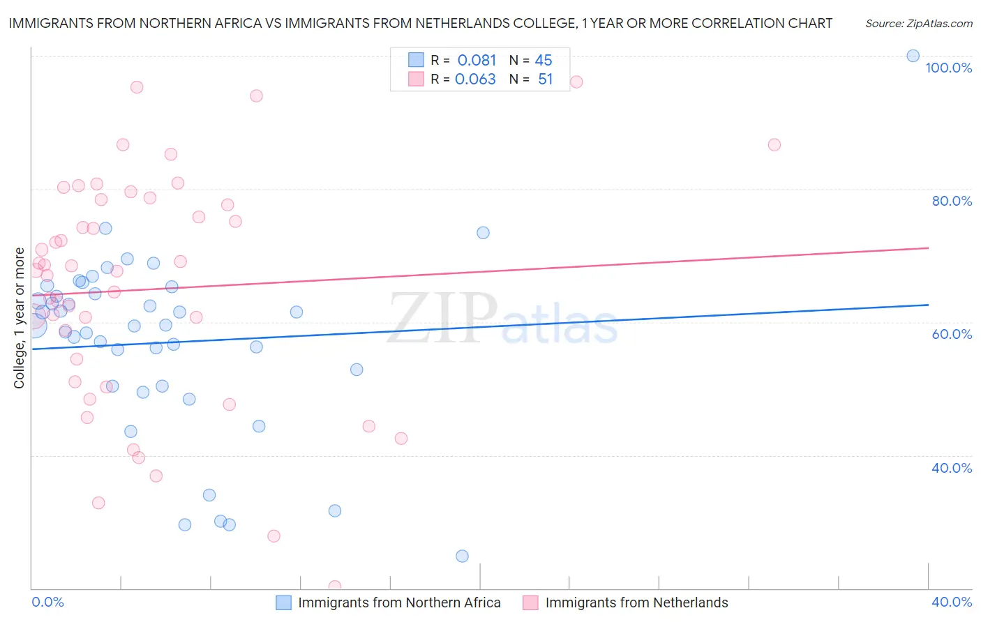 Immigrants from Northern Africa vs Immigrants from Netherlands College, 1 year or more
