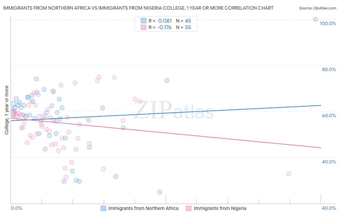 Immigrants from Northern Africa vs Immigrants from Nigeria College, 1 year or more