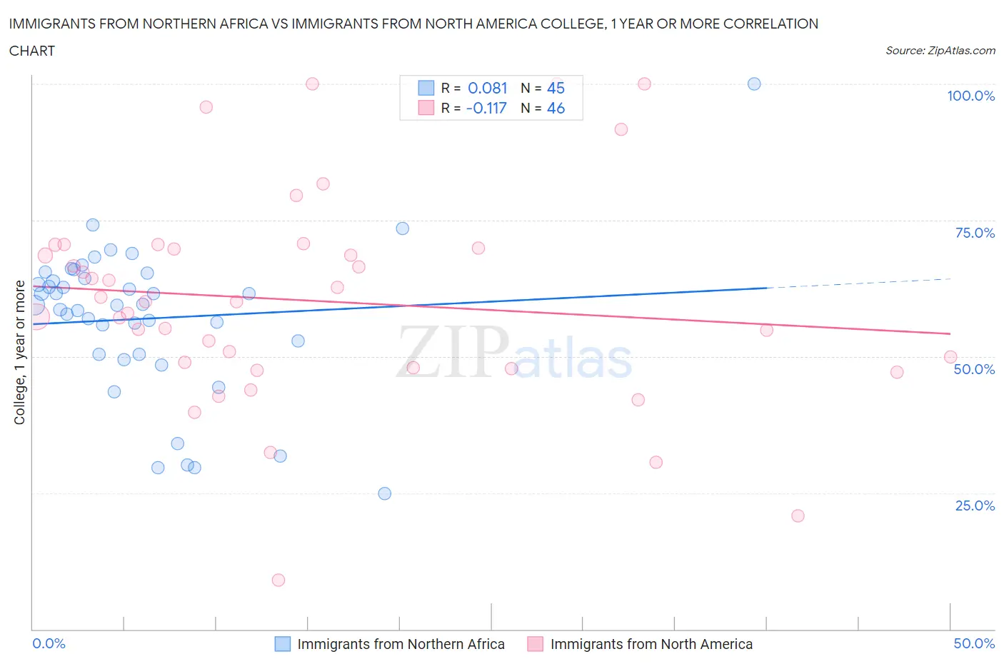 Immigrants from Northern Africa vs Immigrants from North America College, 1 year or more