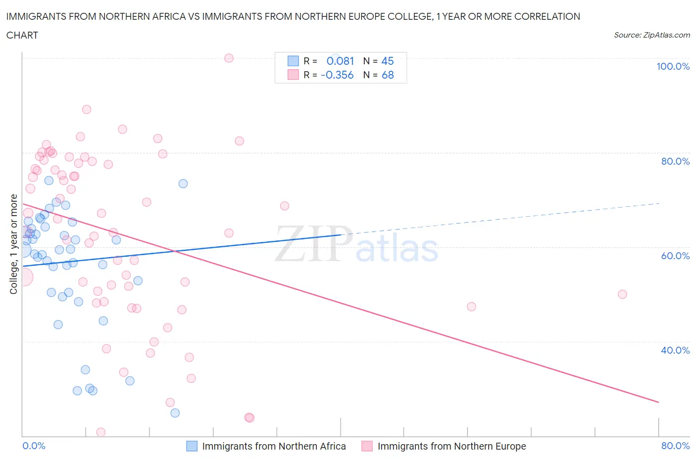 Immigrants from Northern Africa vs Immigrants from Northern Europe College, 1 year or more