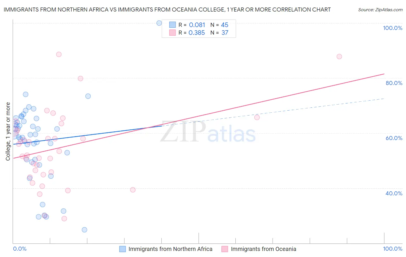 Immigrants from Northern Africa vs Immigrants from Oceania College, 1 year or more
