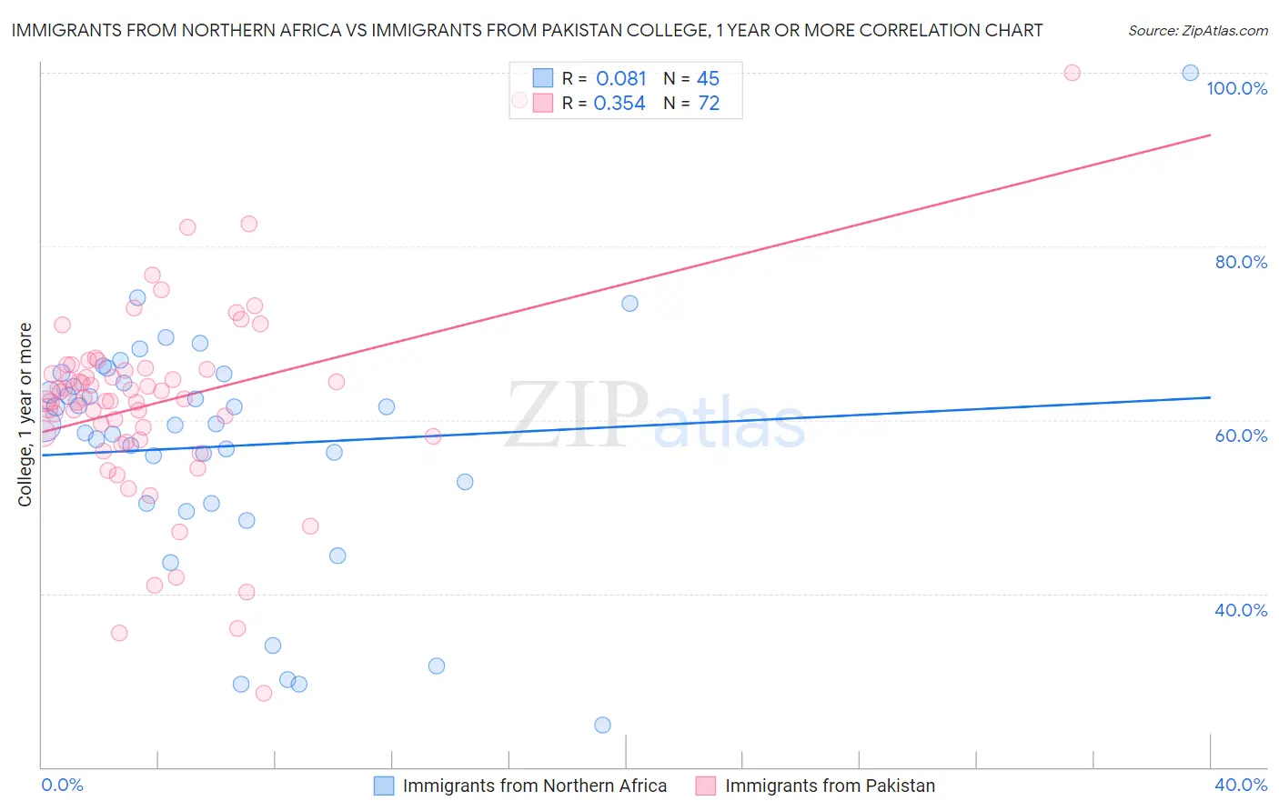 Immigrants from Northern Africa vs Immigrants from Pakistan College, 1 year or more