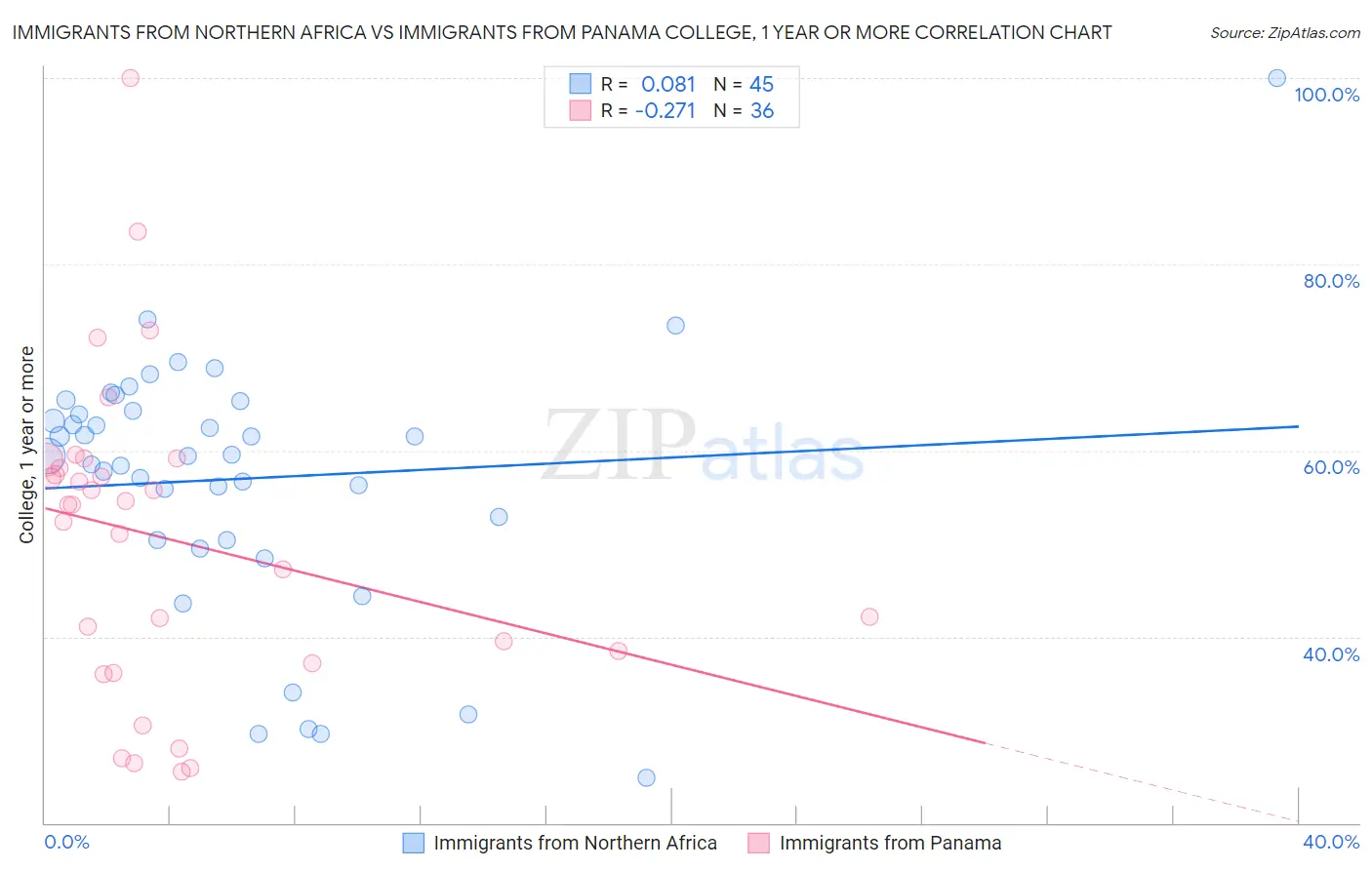 Immigrants from Northern Africa vs Immigrants from Panama College, 1 year or more