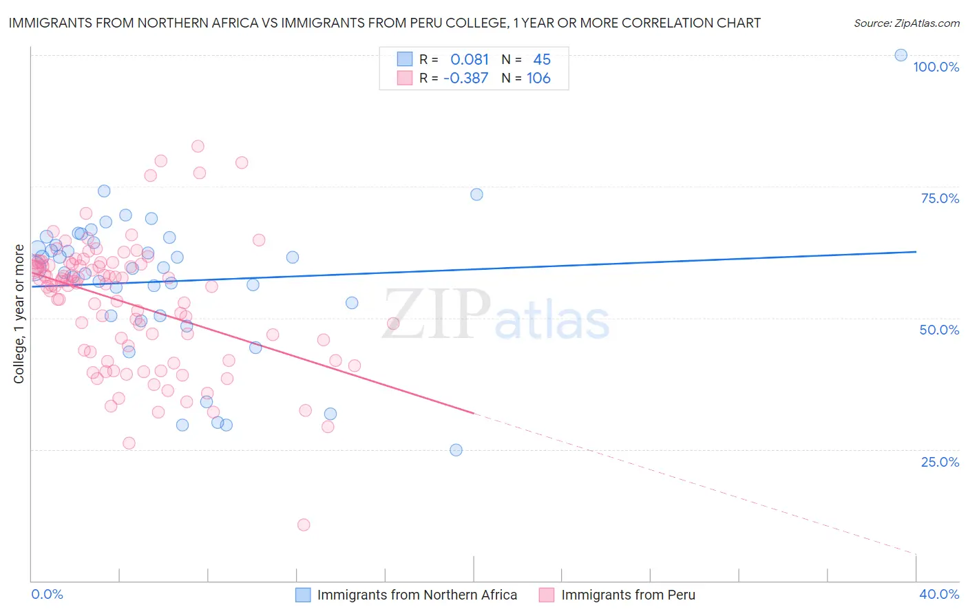 Immigrants from Northern Africa vs Immigrants from Peru College, 1 year or more