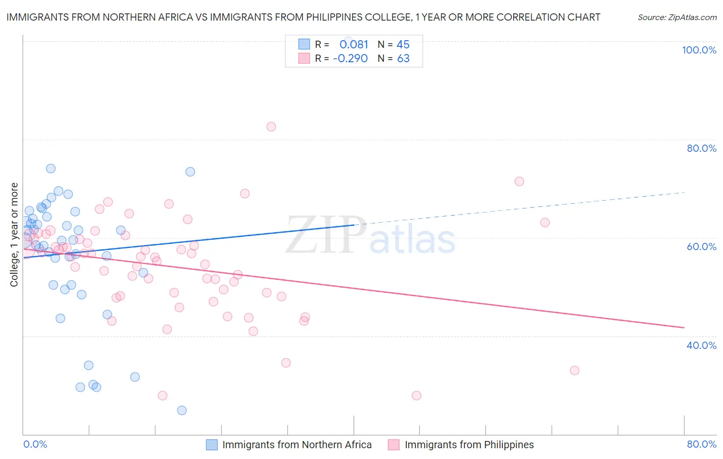 Immigrants from Northern Africa vs Immigrants from Philippines College, 1 year or more