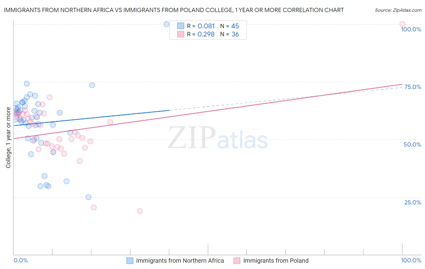 Immigrants from Northern Africa vs Immigrants from Poland College, 1 year or more