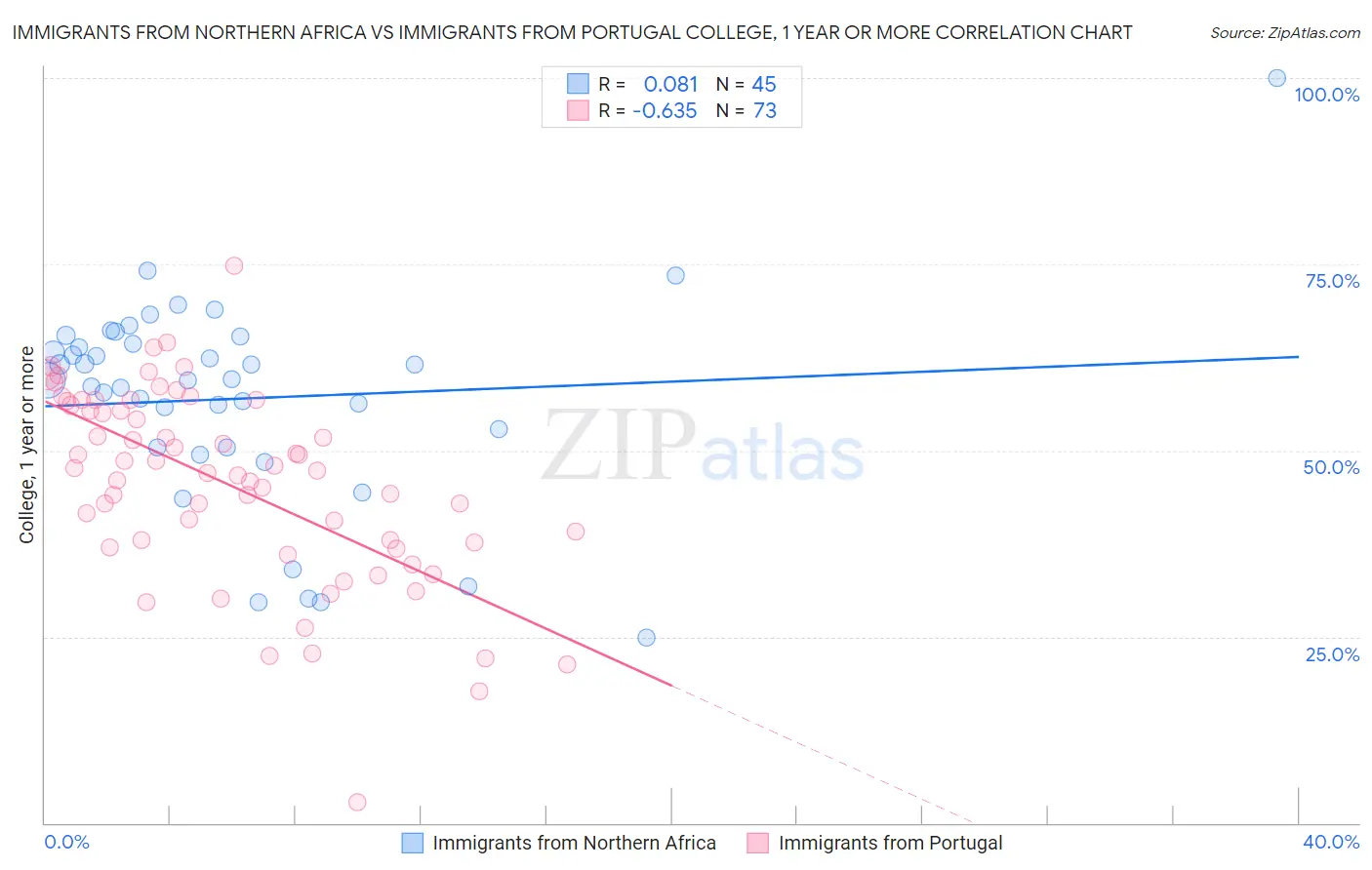 Immigrants from Northern Africa vs Immigrants from Portugal College, 1 year or more