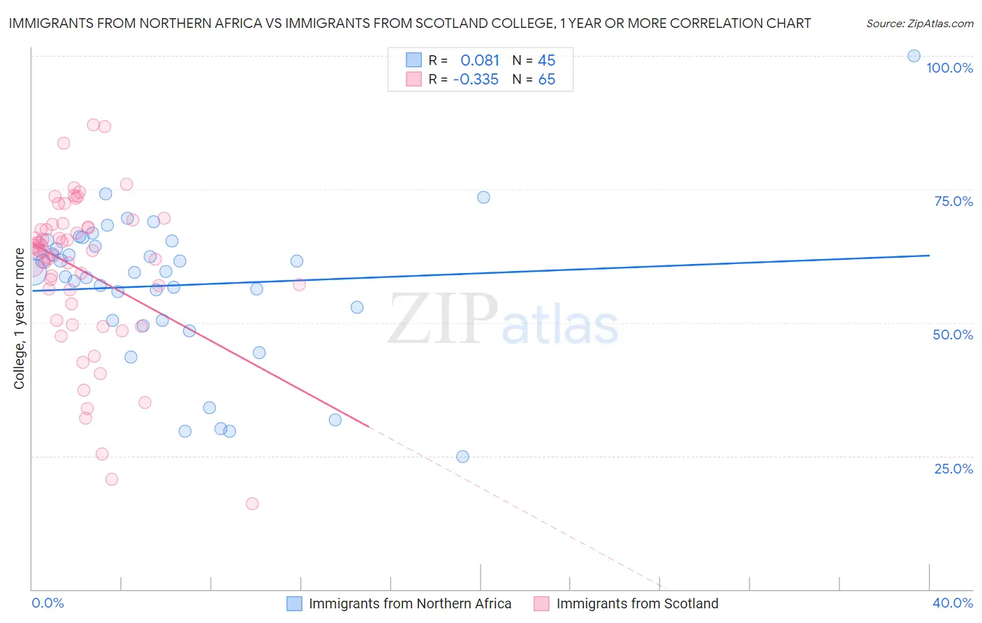 Immigrants from Northern Africa vs Immigrants from Scotland College, 1 year or more