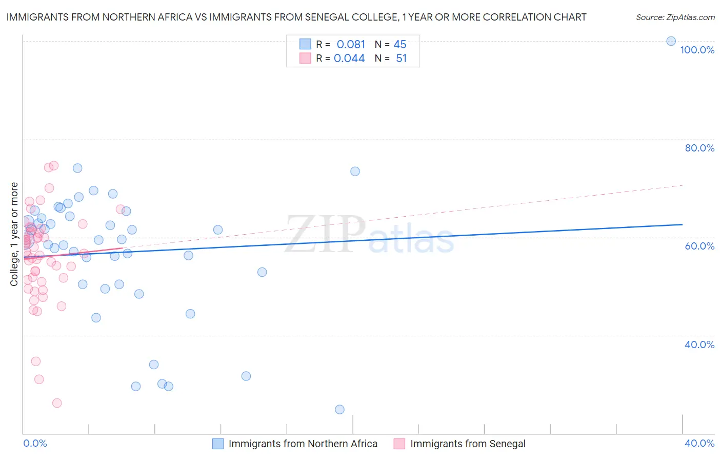 Immigrants from Northern Africa vs Immigrants from Senegal College, 1 year or more