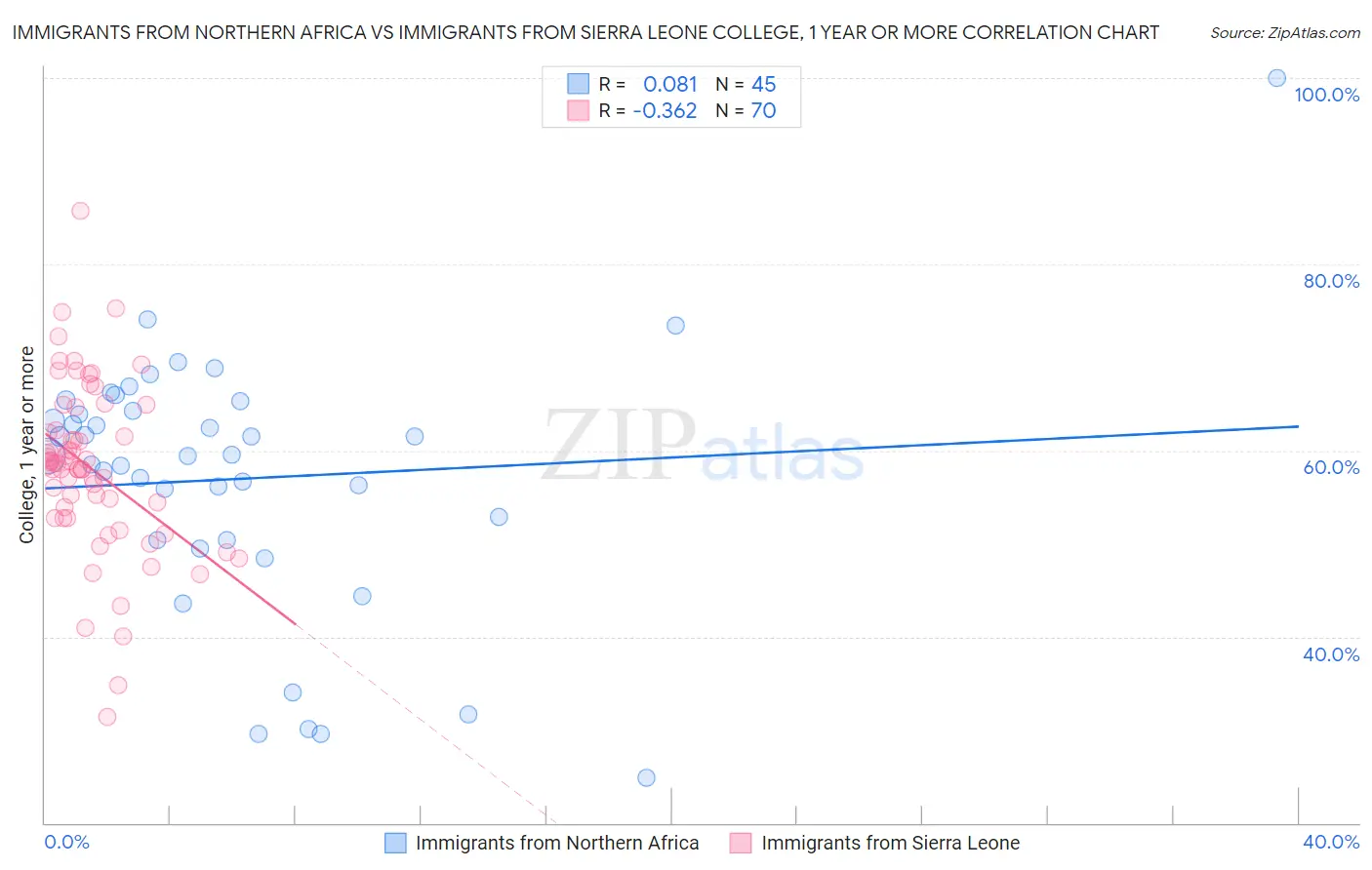 Immigrants from Northern Africa vs Immigrants from Sierra Leone College, 1 year or more
