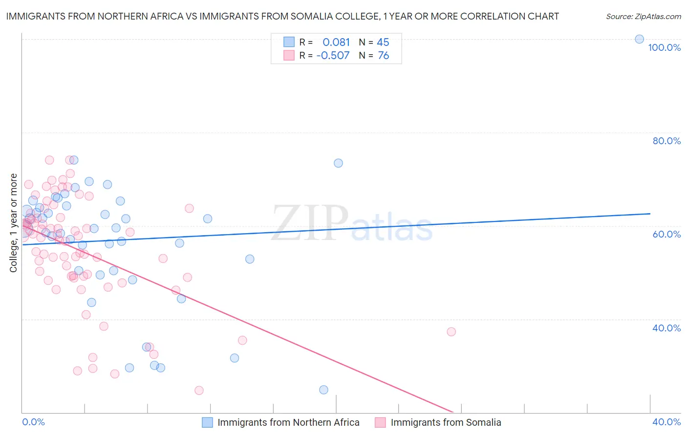 Immigrants from Northern Africa vs Immigrants from Somalia College, 1 year or more