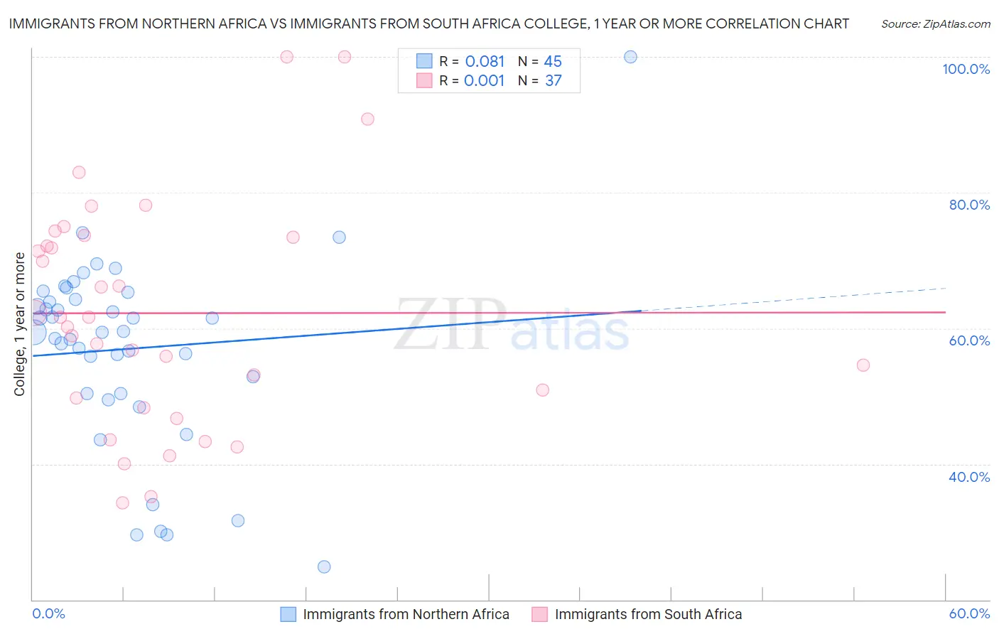 Immigrants from Northern Africa vs Immigrants from South Africa College, 1 year or more