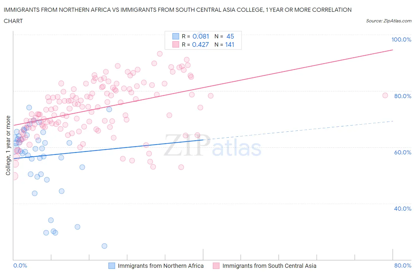 Immigrants from Northern Africa vs Immigrants from South Central Asia College, 1 year or more