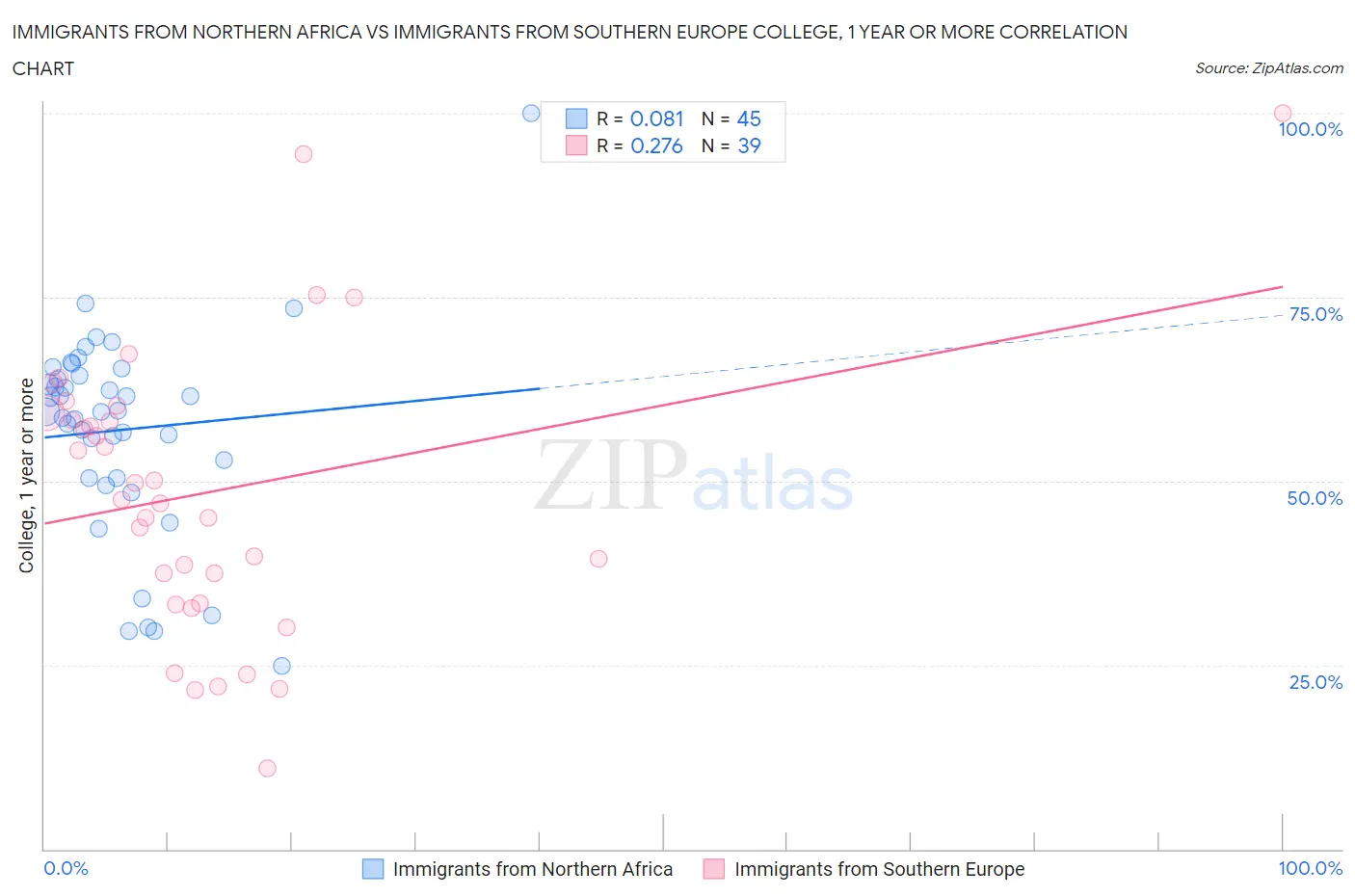 Immigrants from Northern Africa vs Immigrants from Southern Europe College, 1 year or more