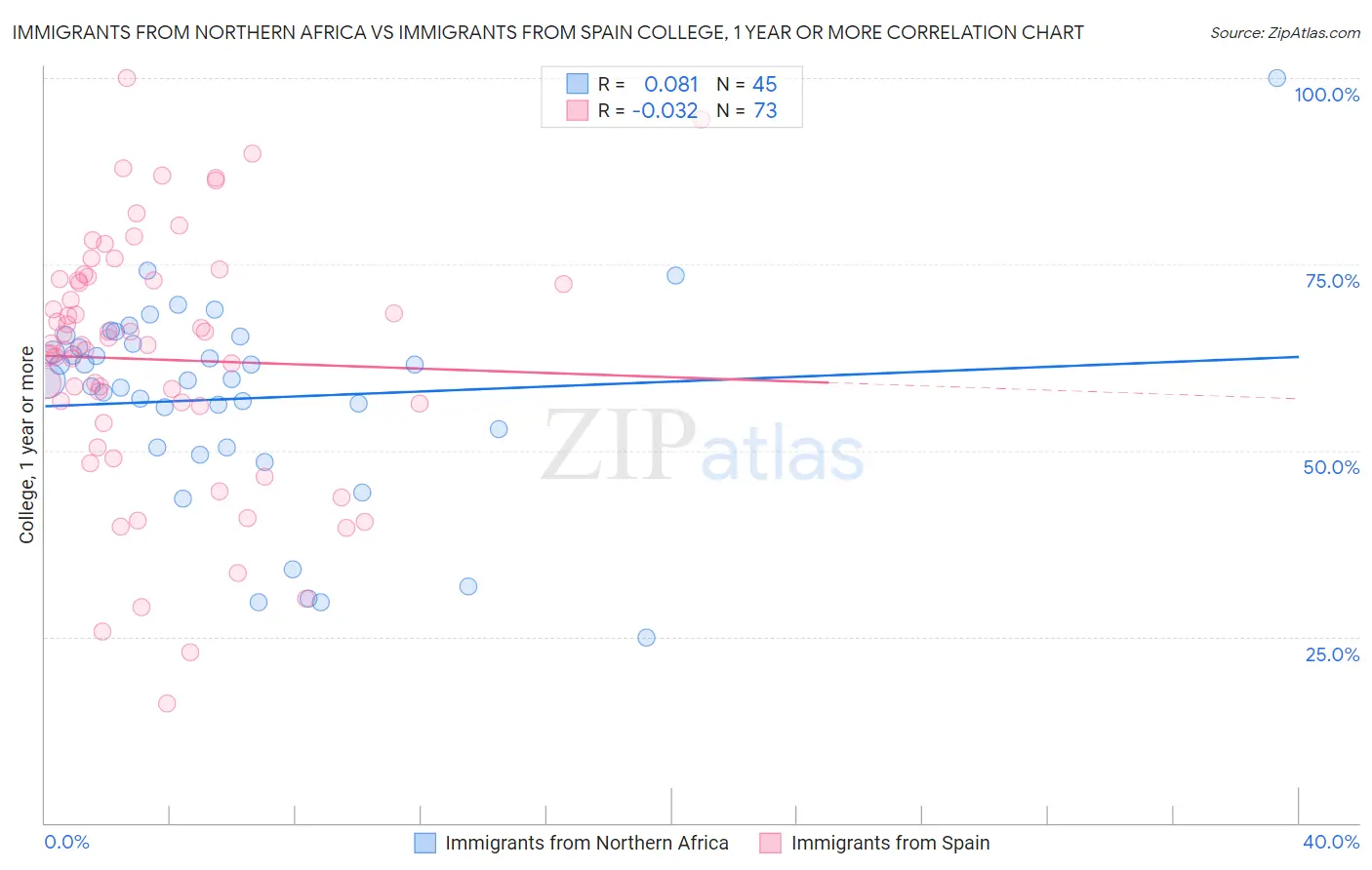 Immigrants from Northern Africa vs Immigrants from Spain College, 1 year or more