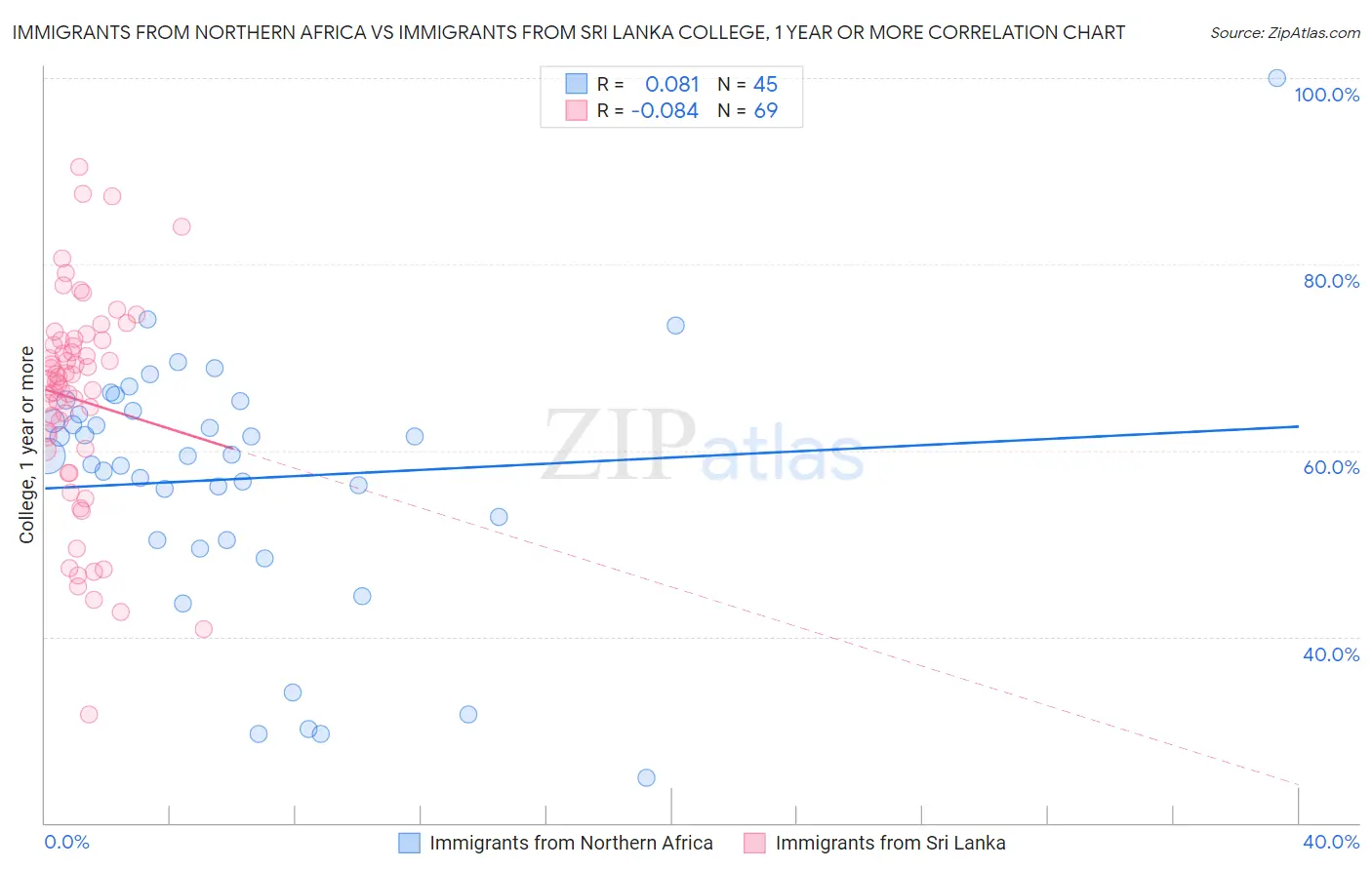 Immigrants from Northern Africa vs Immigrants from Sri Lanka College, 1 year or more