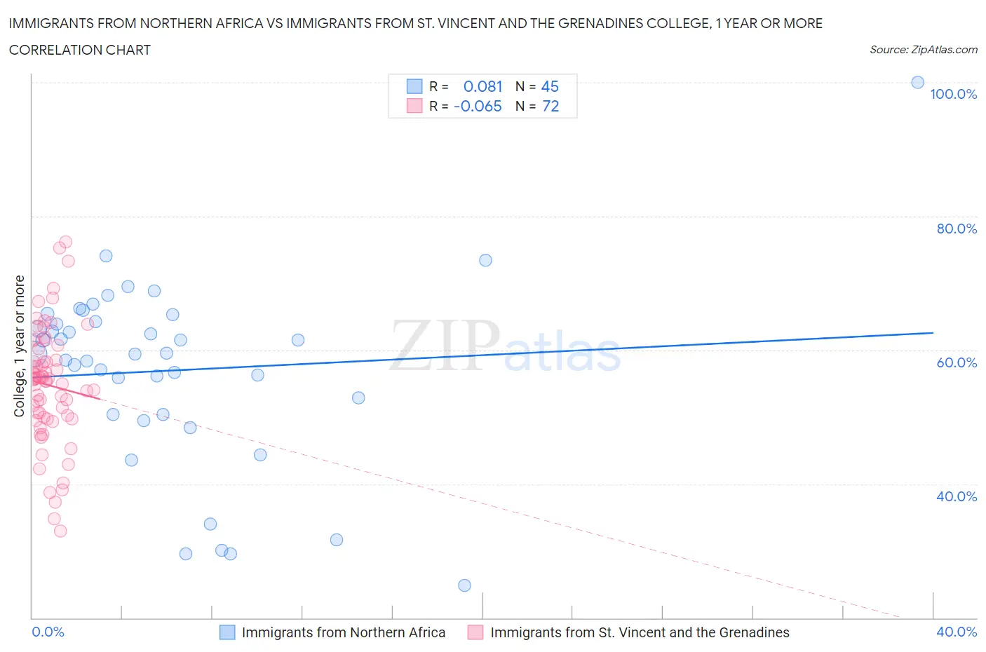 Immigrants from Northern Africa vs Immigrants from St. Vincent and the Grenadines College, 1 year or more