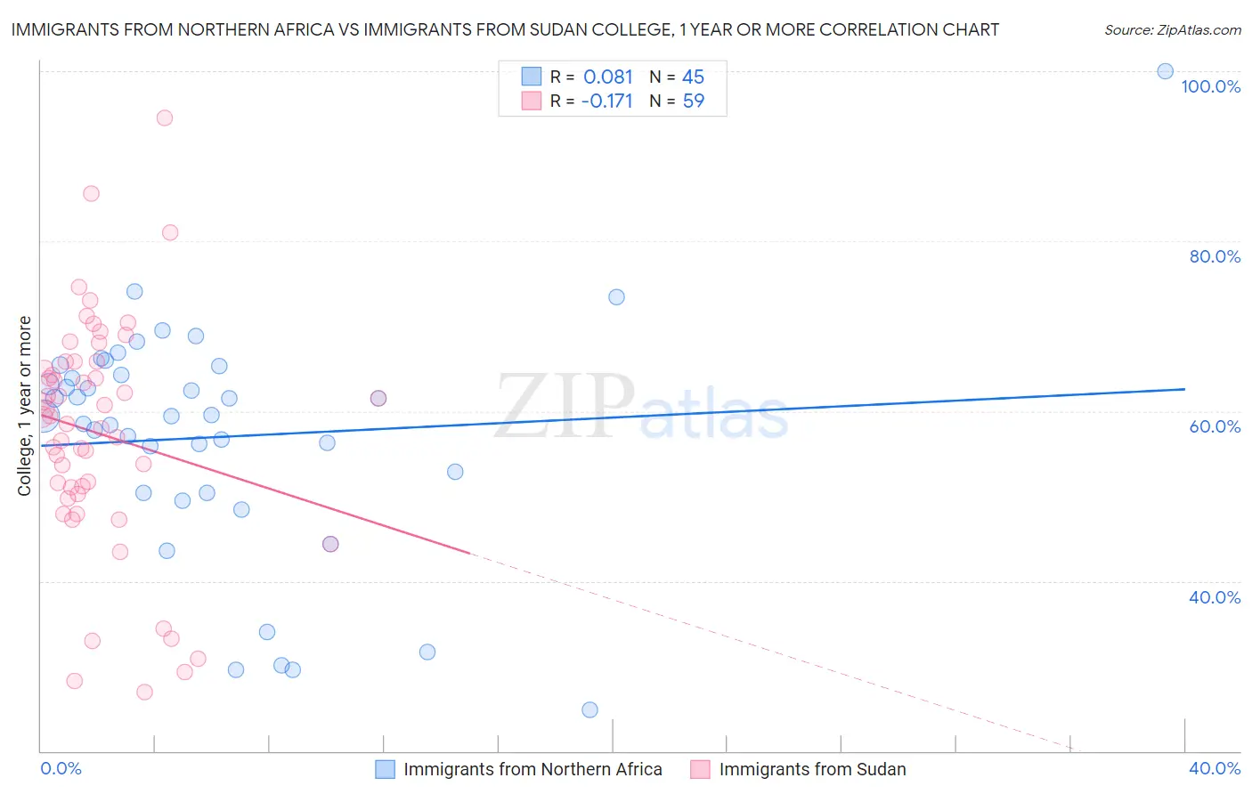 Immigrants from Northern Africa vs Immigrants from Sudan College, 1 year or more