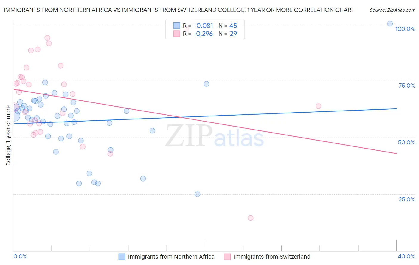 Immigrants from Northern Africa vs Immigrants from Switzerland College, 1 year or more