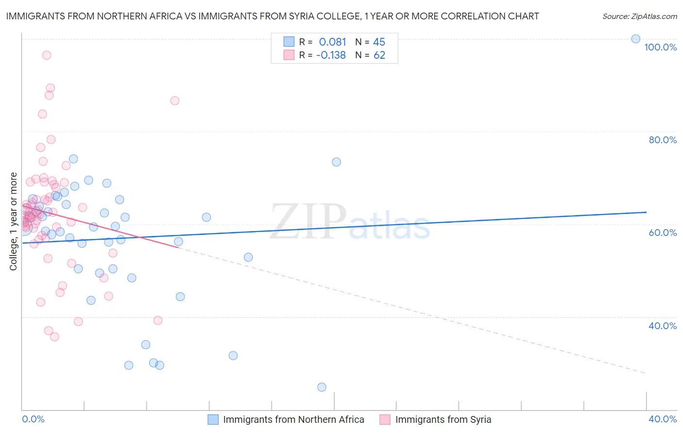 Immigrants from Northern Africa vs Immigrants from Syria College, 1 year or more