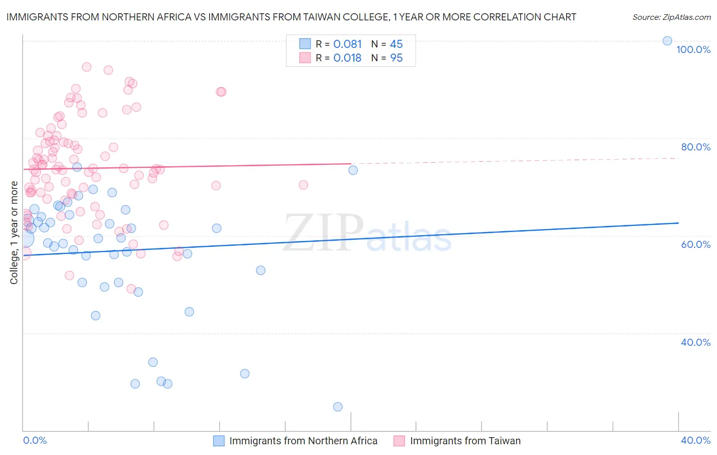 Immigrants from Northern Africa vs Immigrants from Taiwan College, 1 year or more