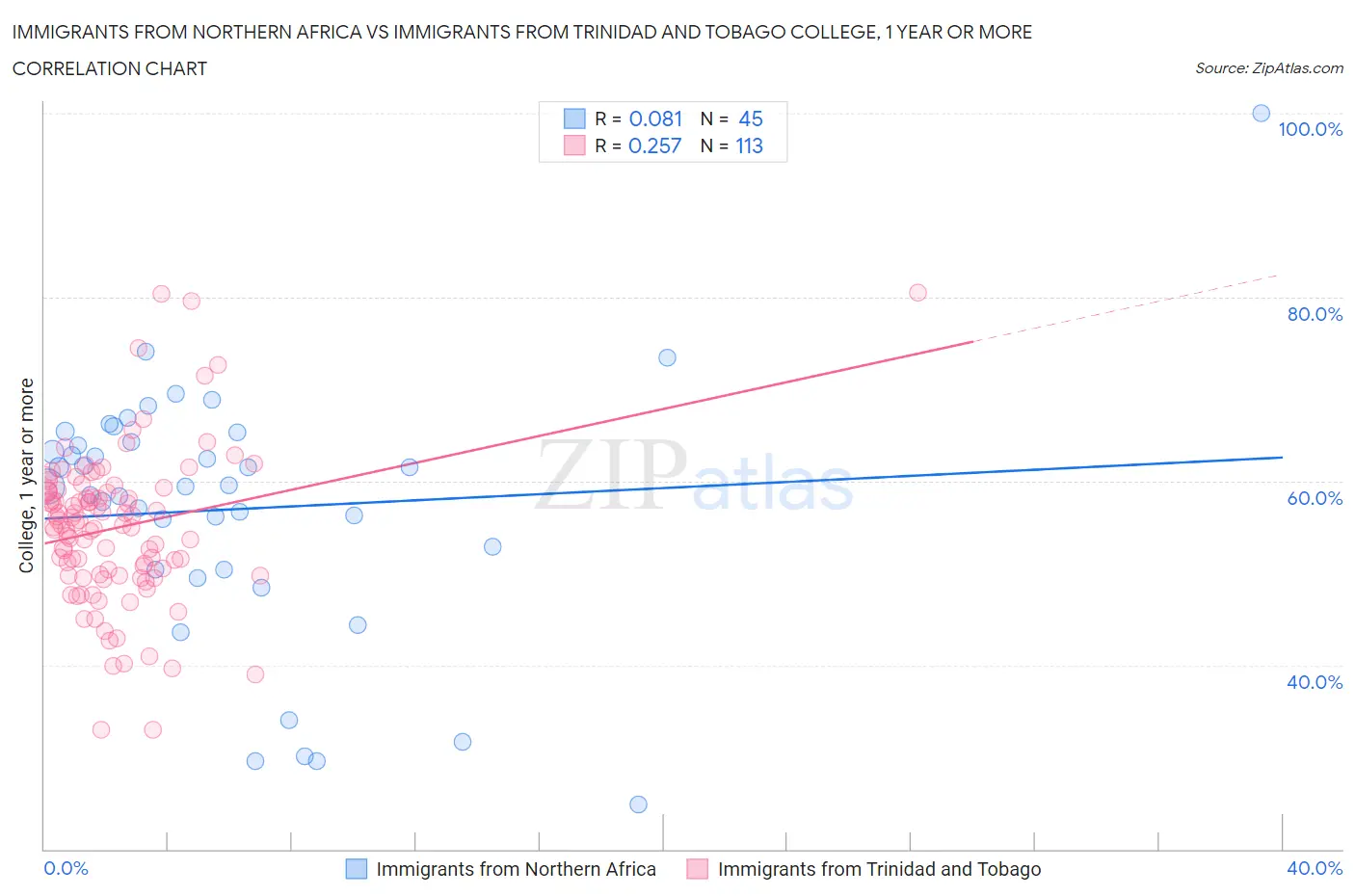 Immigrants from Northern Africa vs Immigrants from Trinidad and Tobago College, 1 year or more