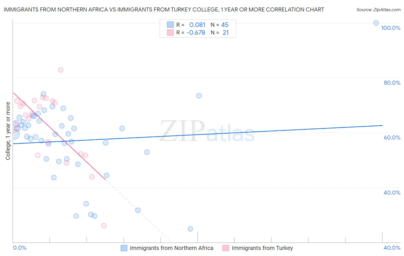 Immigrants from Northern Africa vs Immigrants from Turkey College, 1 year or more