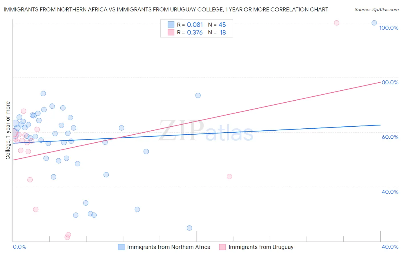 Immigrants from Northern Africa vs Immigrants from Uruguay College, 1 year or more