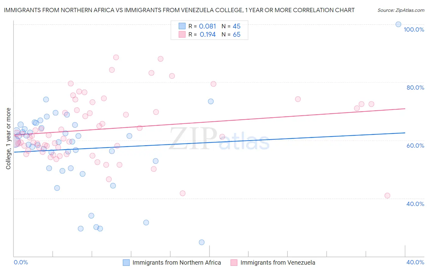 Immigrants from Northern Africa vs Immigrants from Venezuela College, 1 year or more