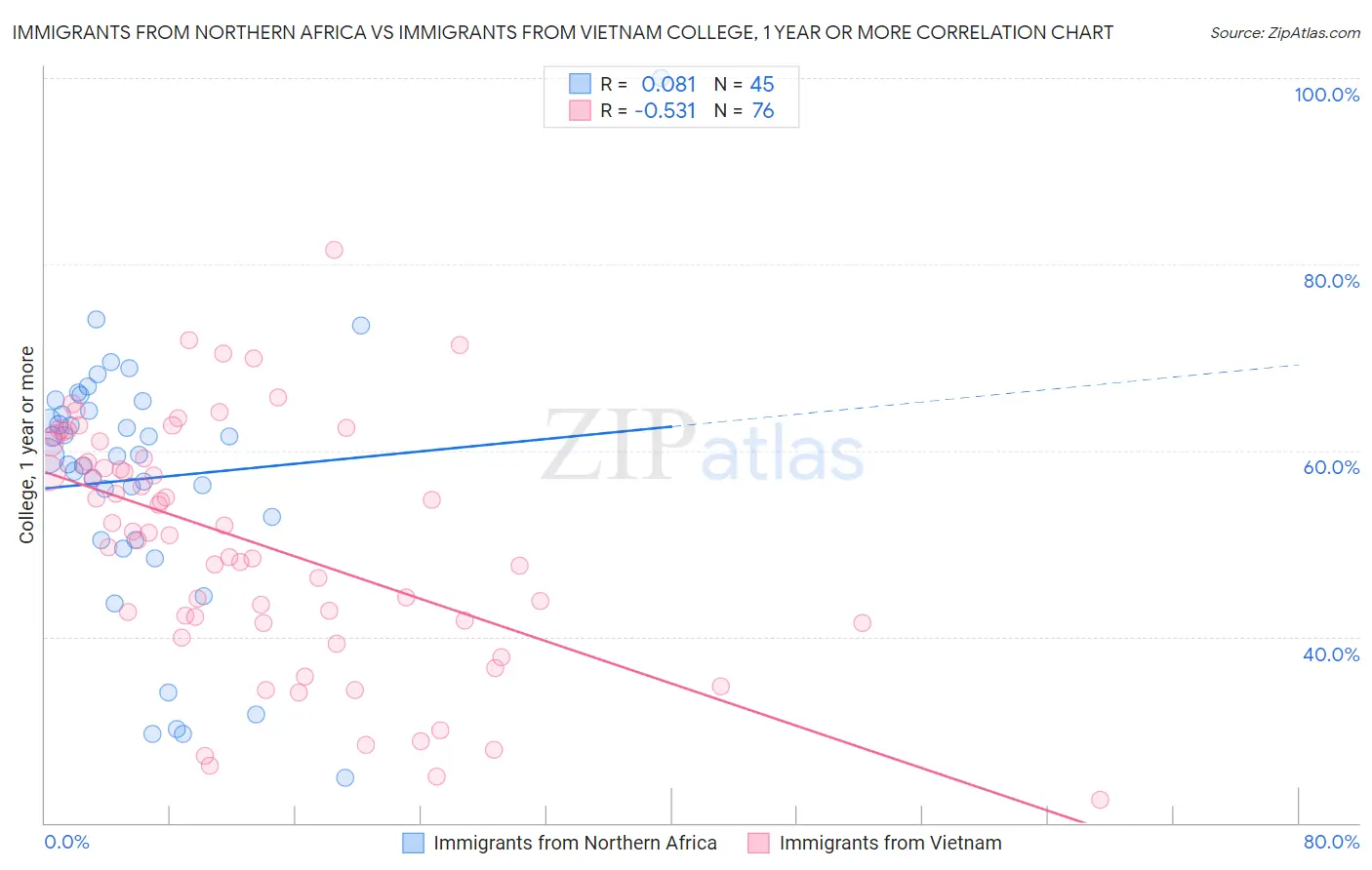 Immigrants from Northern Africa vs Immigrants from Vietnam College, 1 year or more