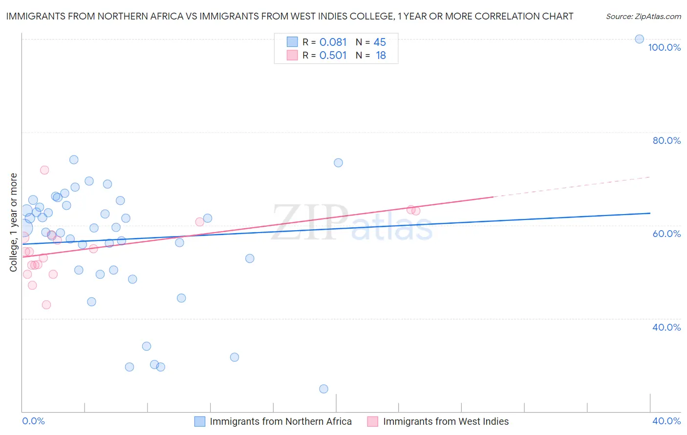 Immigrants from Northern Africa vs Immigrants from West Indies College, 1 year or more