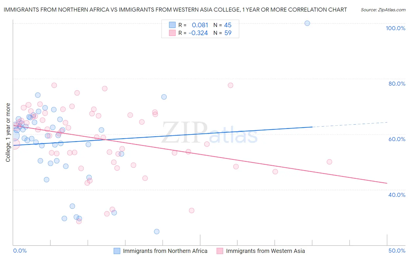 Immigrants from Northern Africa vs Immigrants from Western Asia College, 1 year or more
