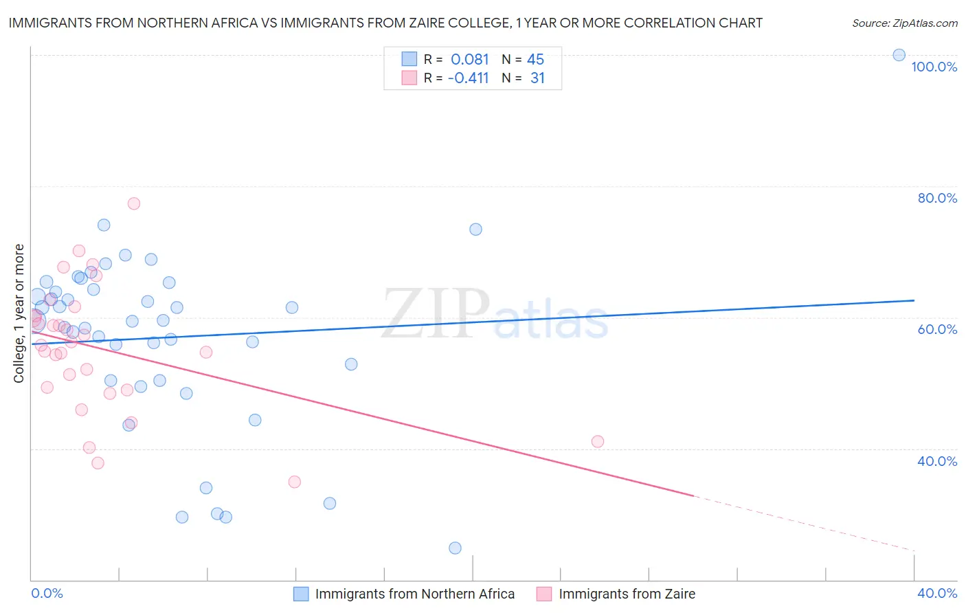 Immigrants from Northern Africa vs Immigrants from Zaire College, 1 year or more