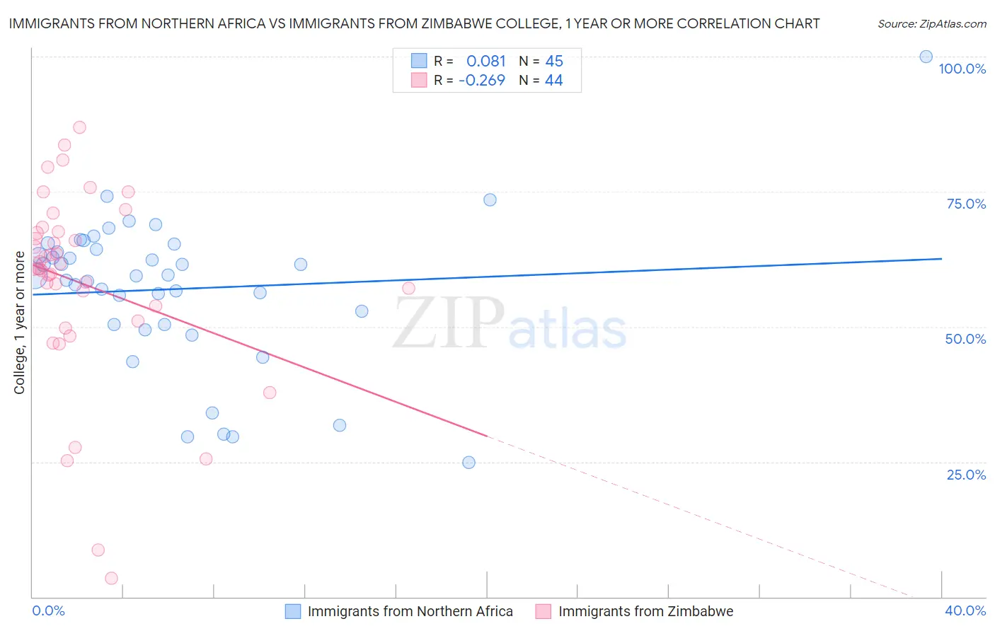 Immigrants from Northern Africa vs Immigrants from Zimbabwe College, 1 year or more