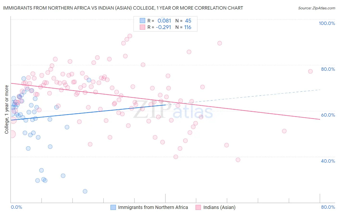 Immigrants from Northern Africa vs Indian (Asian) College, 1 year or more