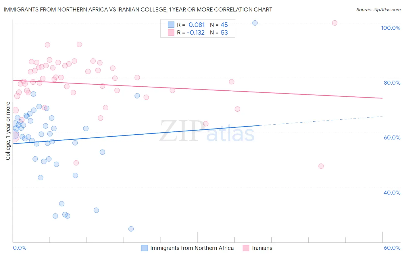 Immigrants from Northern Africa vs Iranian College, 1 year or more