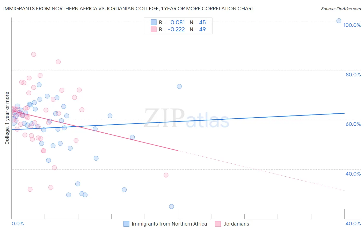 Immigrants from Northern Africa vs Jordanian College, 1 year or more