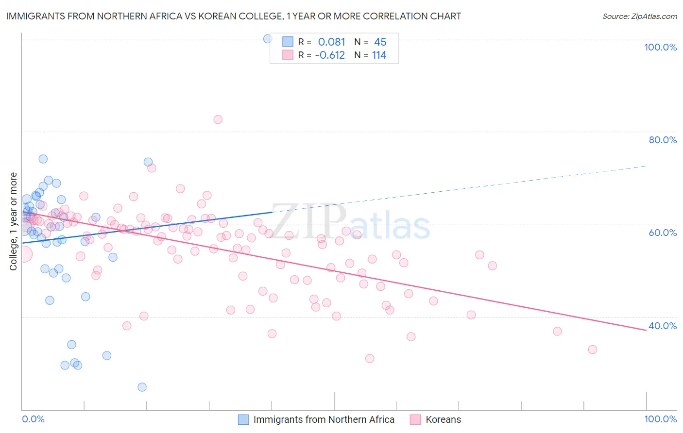 Immigrants from Northern Africa vs Korean College, 1 year or more