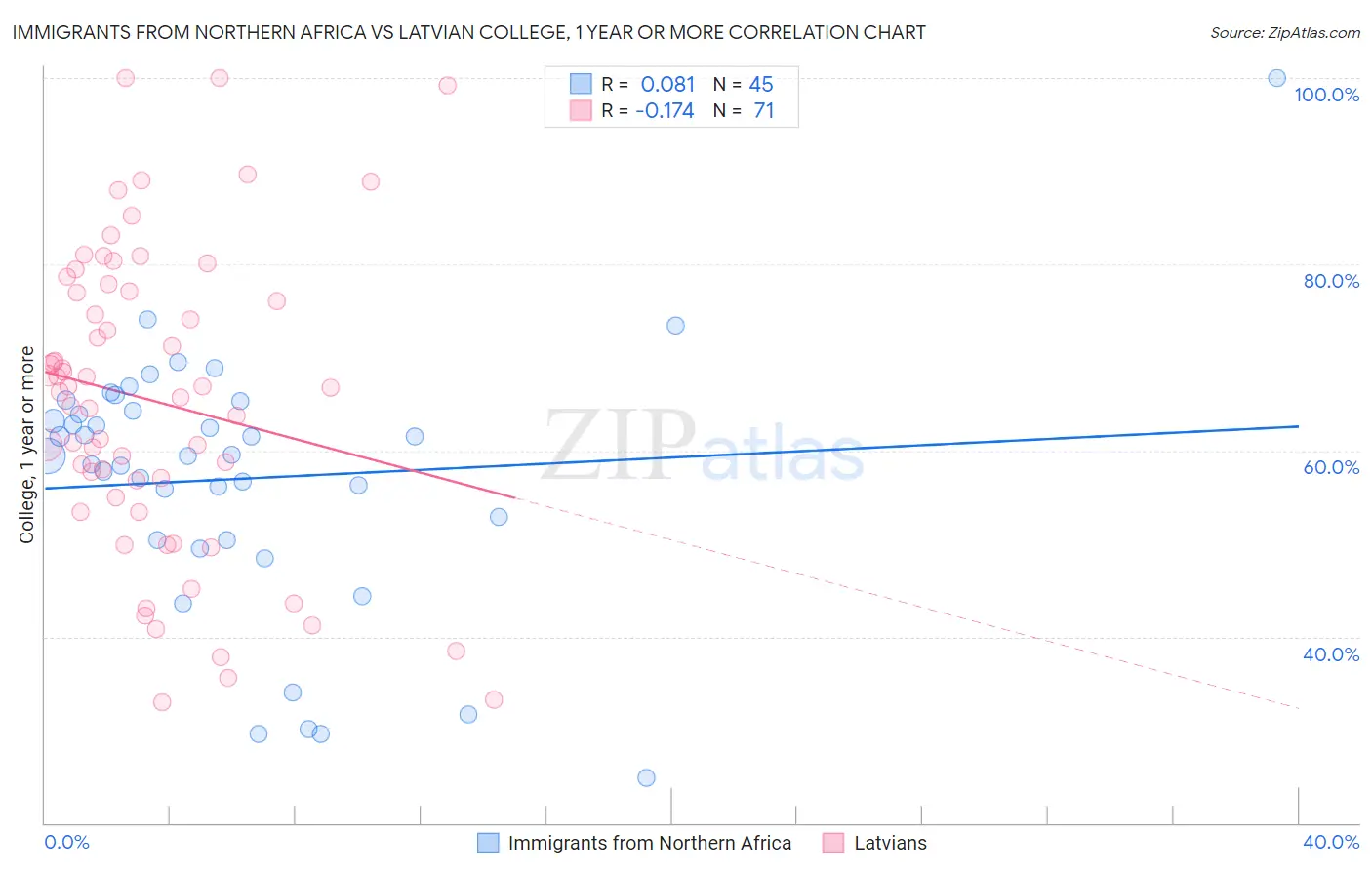 Immigrants from Northern Africa vs Latvian College, 1 year or more