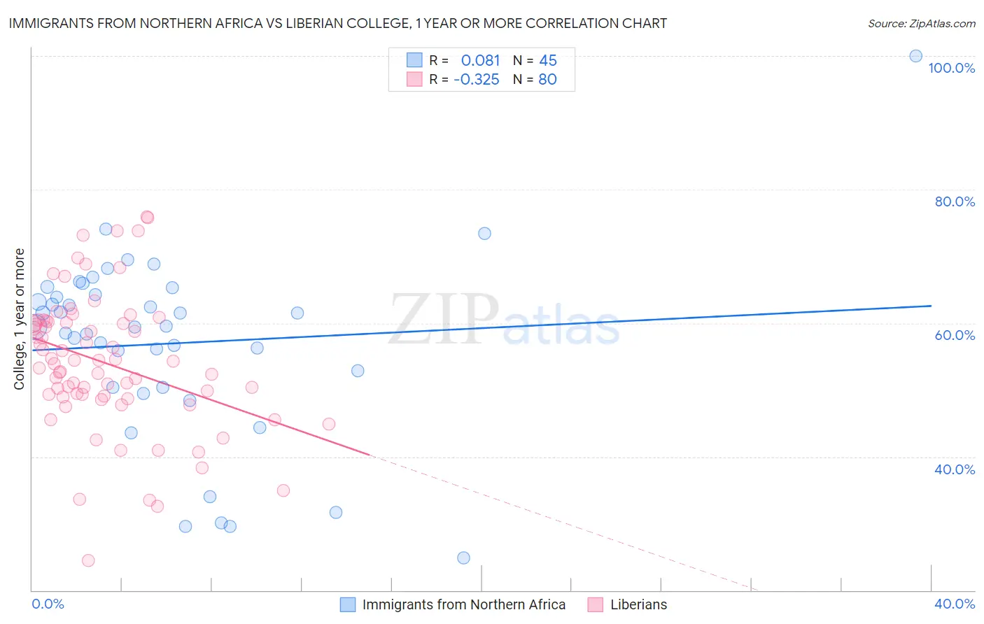 Immigrants from Northern Africa vs Liberian College, 1 year or more