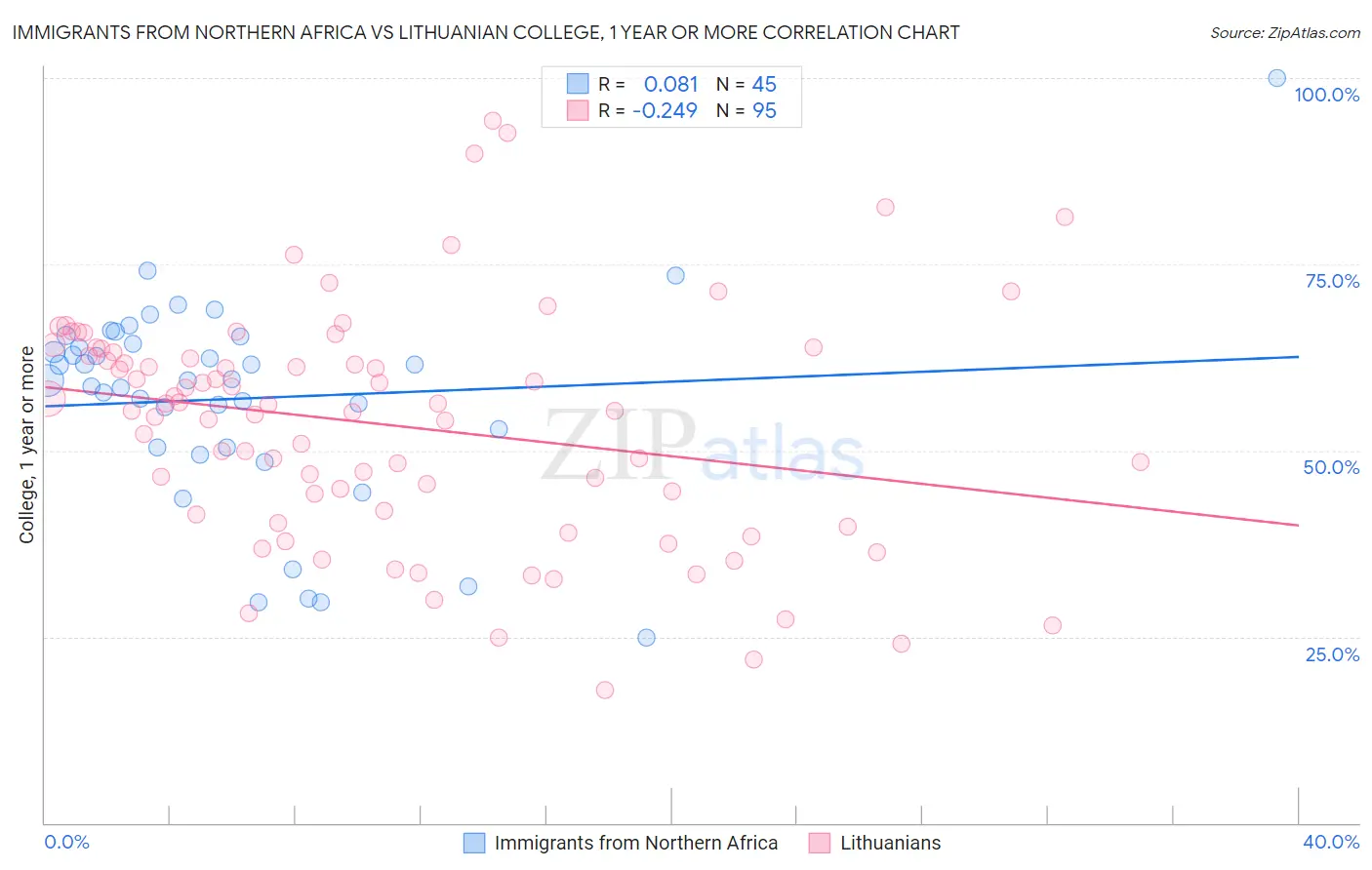 Immigrants from Northern Africa vs Lithuanian College, 1 year or more