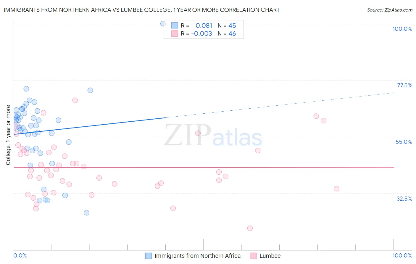 Immigrants from Northern Africa vs Lumbee College, 1 year or more