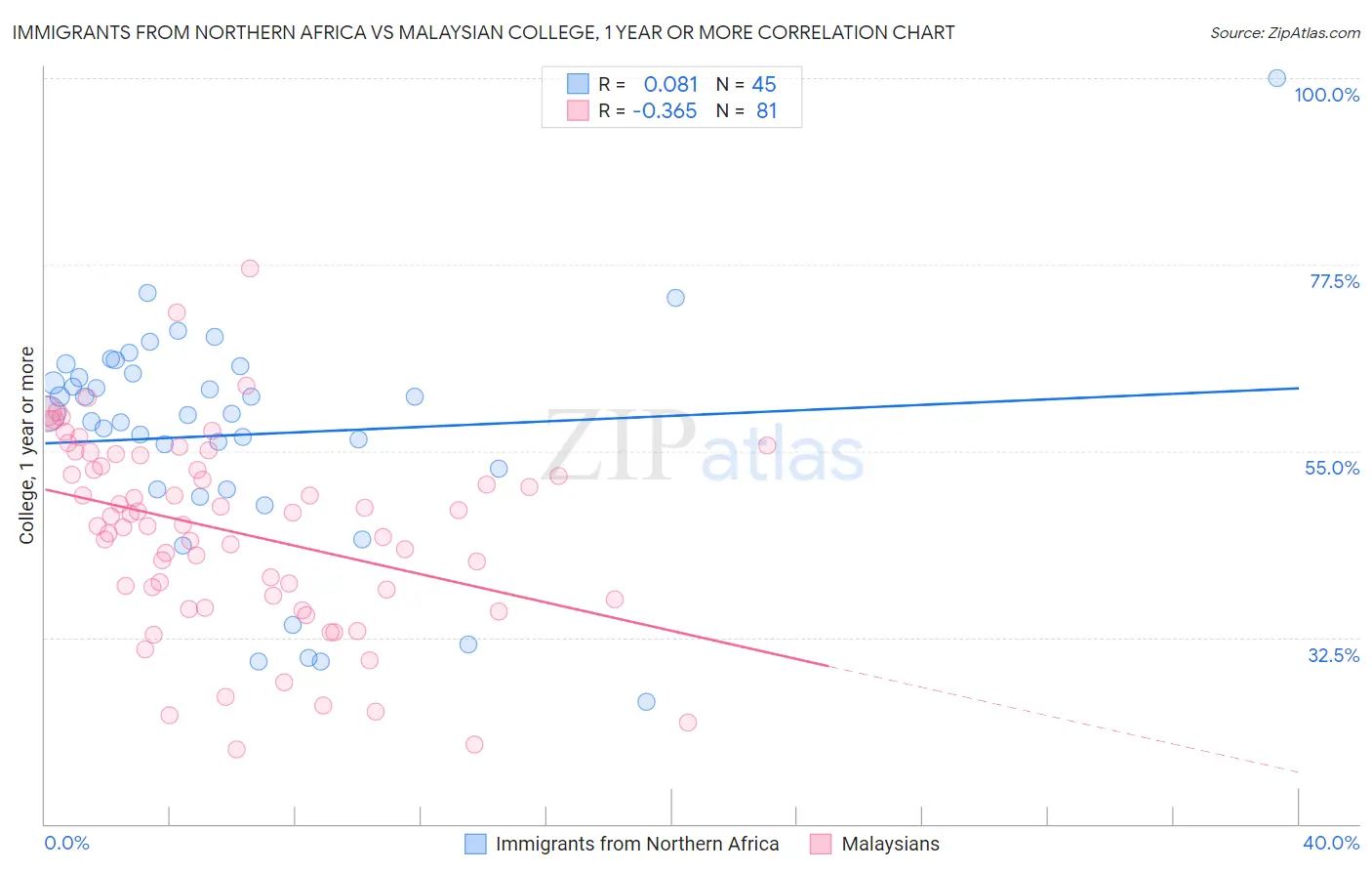 Immigrants from Northern Africa vs Malaysian College, 1 year or more