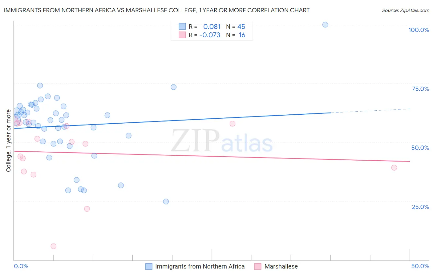Immigrants from Northern Africa vs Marshallese College, 1 year or more