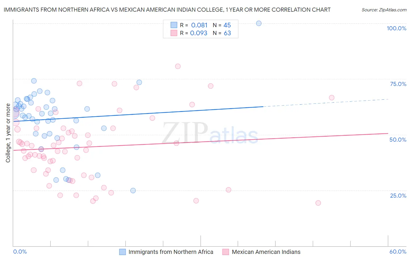 Immigrants from Northern Africa vs Mexican American Indian College, 1 year or more