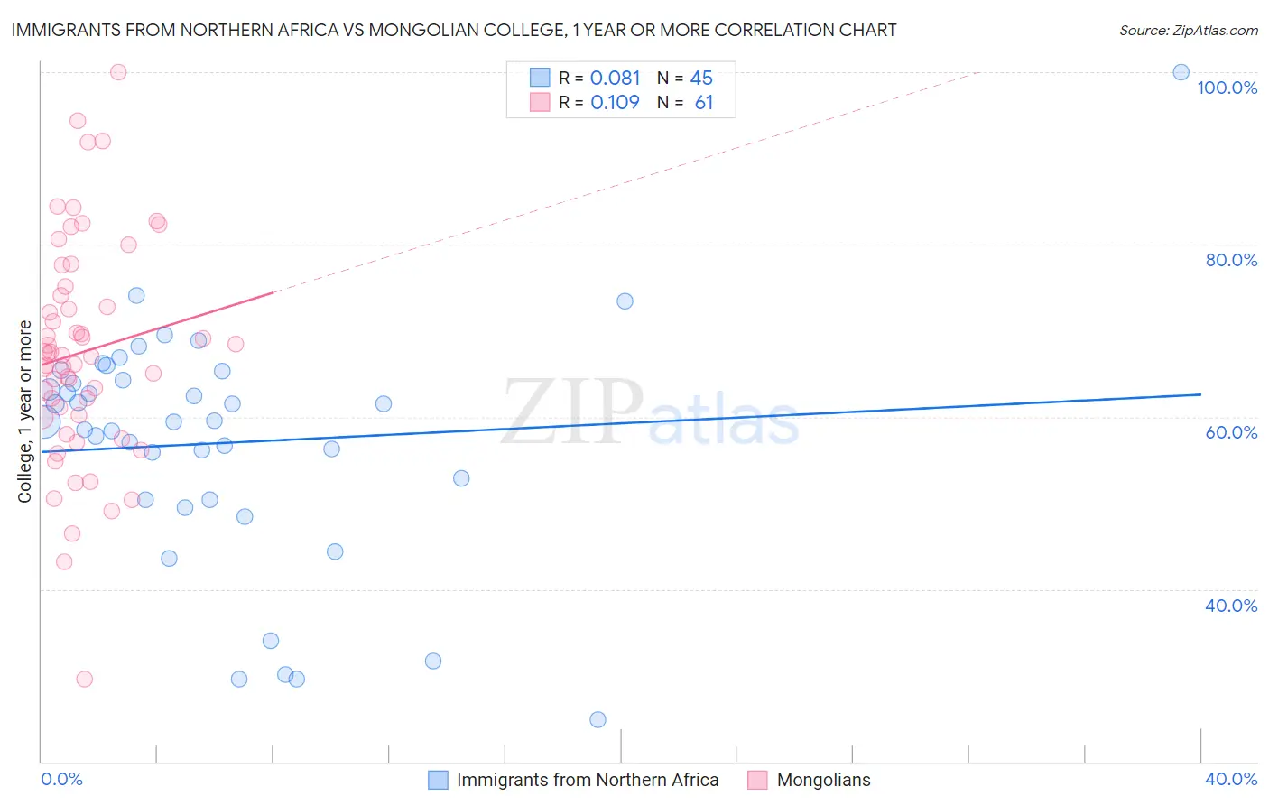 Immigrants from Northern Africa vs Mongolian College, 1 year or more