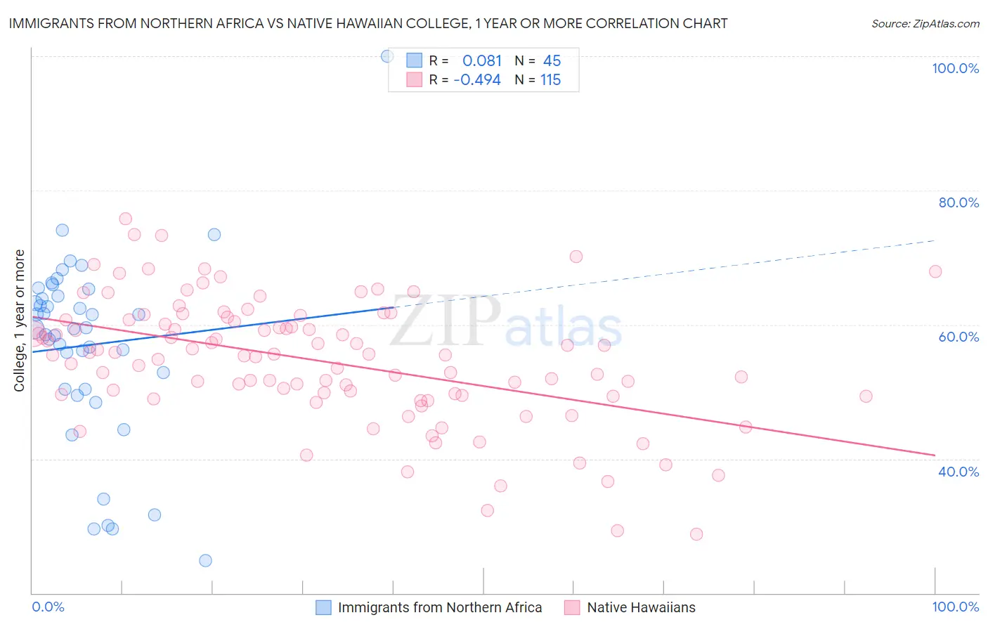 Immigrants from Northern Africa vs Native Hawaiian College, 1 year or more