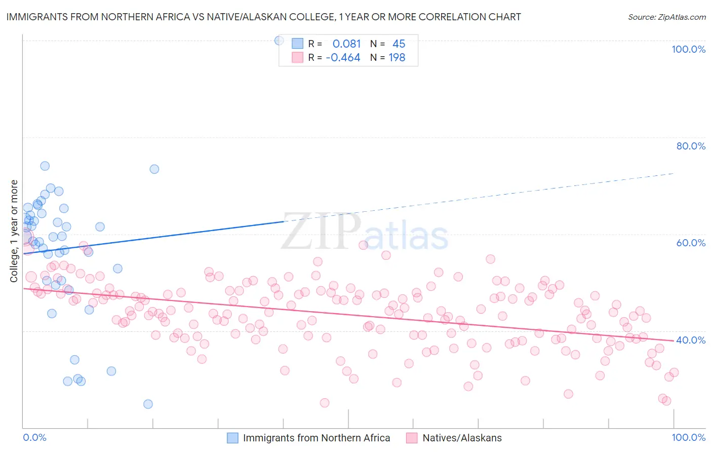 Immigrants from Northern Africa vs Native/Alaskan College, 1 year or more